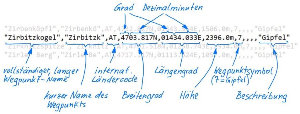 Aufbau bzw. Format der von mir generierten SeeYou CUP Dateien. Jeder Gipfel wird durch einen Wegpunkt repräsentiert.