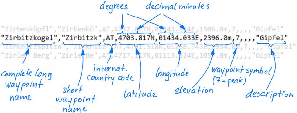 Structure or format of the SeeYou CUP files generated by me. Each peak is represented by a waypoint.