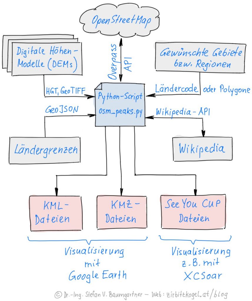 Struktur meiner selbst implementierten Software zur Erzeugung von KML-, KMZ- und SeeYou CUP Dateien.