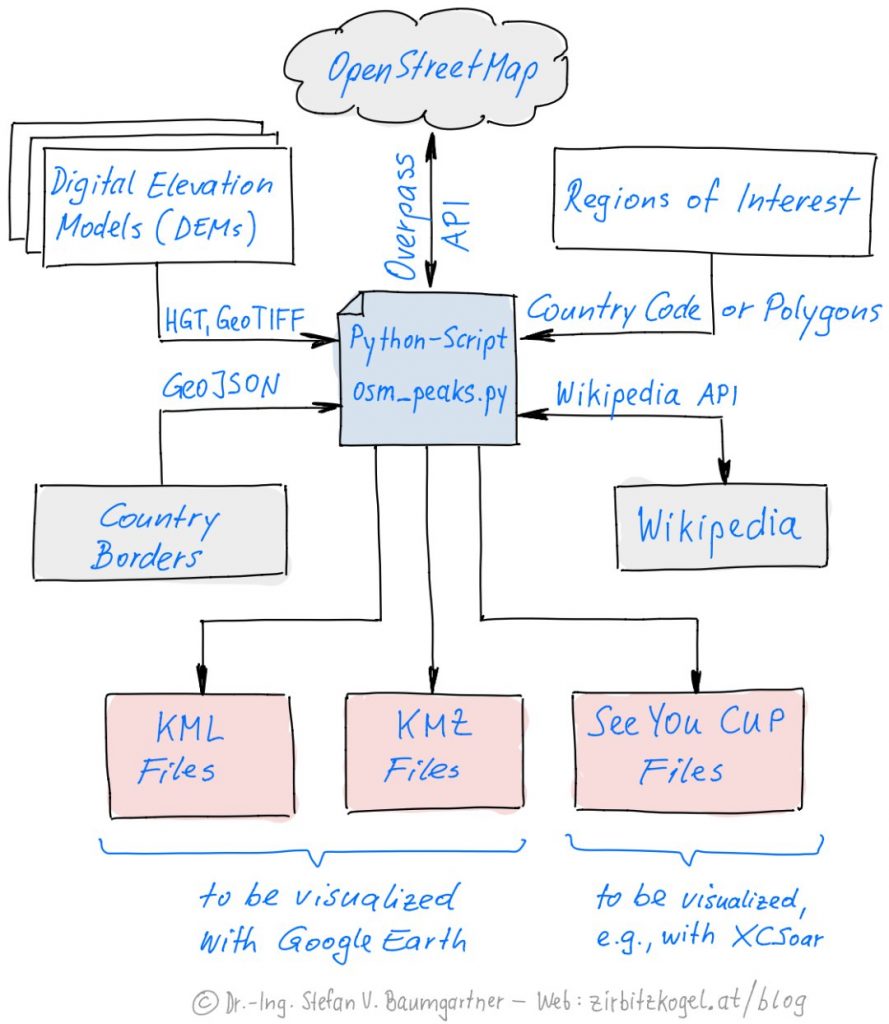 Structure of my self-implemented software for generating KML, KMZ and SeeYou CUP files.